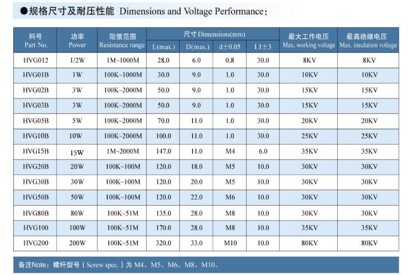 High Voltage Resistors|Thick Film Resistor